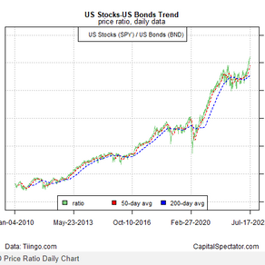 美股无畏无惧!ETF市场普遍表明风险偏好强劲反弹