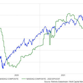纳斯达克指数或将下跌10%以上