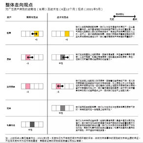 全球投资周报短期宏观实际数据可能和预期频繁背离(二)产业类别展望