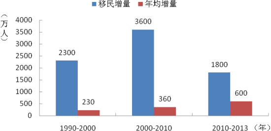 圖 1990-2013年世界年均移人民的生活情況況