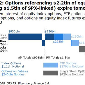 2.4万亿期权到期日,美股指小幅下挫,“数据友好”周势将累涨
