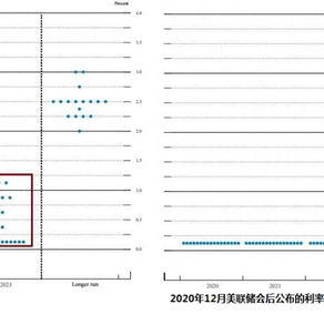 美联储上调经济和通胀预期,重申保持购债直至有实质进展