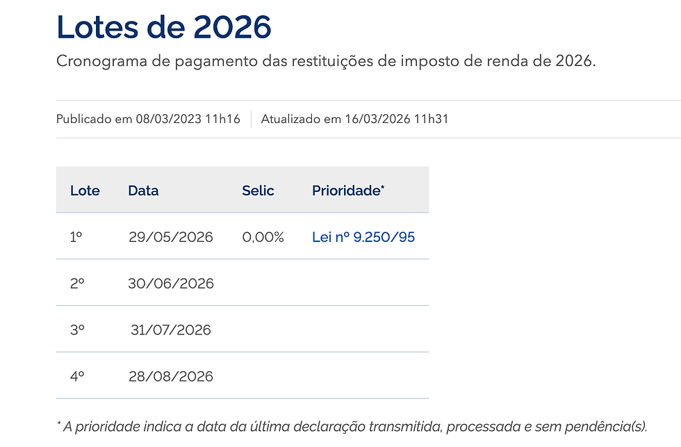 Tabela do cronograma de restituição retirado do site da Receita Federal - https://www.gov.br/receitafederal/pt-br/assuntos/meu-imposto-de-renda/restituicao/lotes/2026