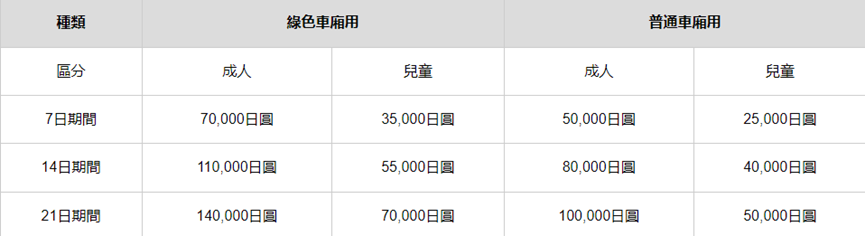 JR Pass (Japan Rail Pass) 的票券種類： 依據旅遊天數分為 7 天、14 天、21 天 三種版本資訊截圖