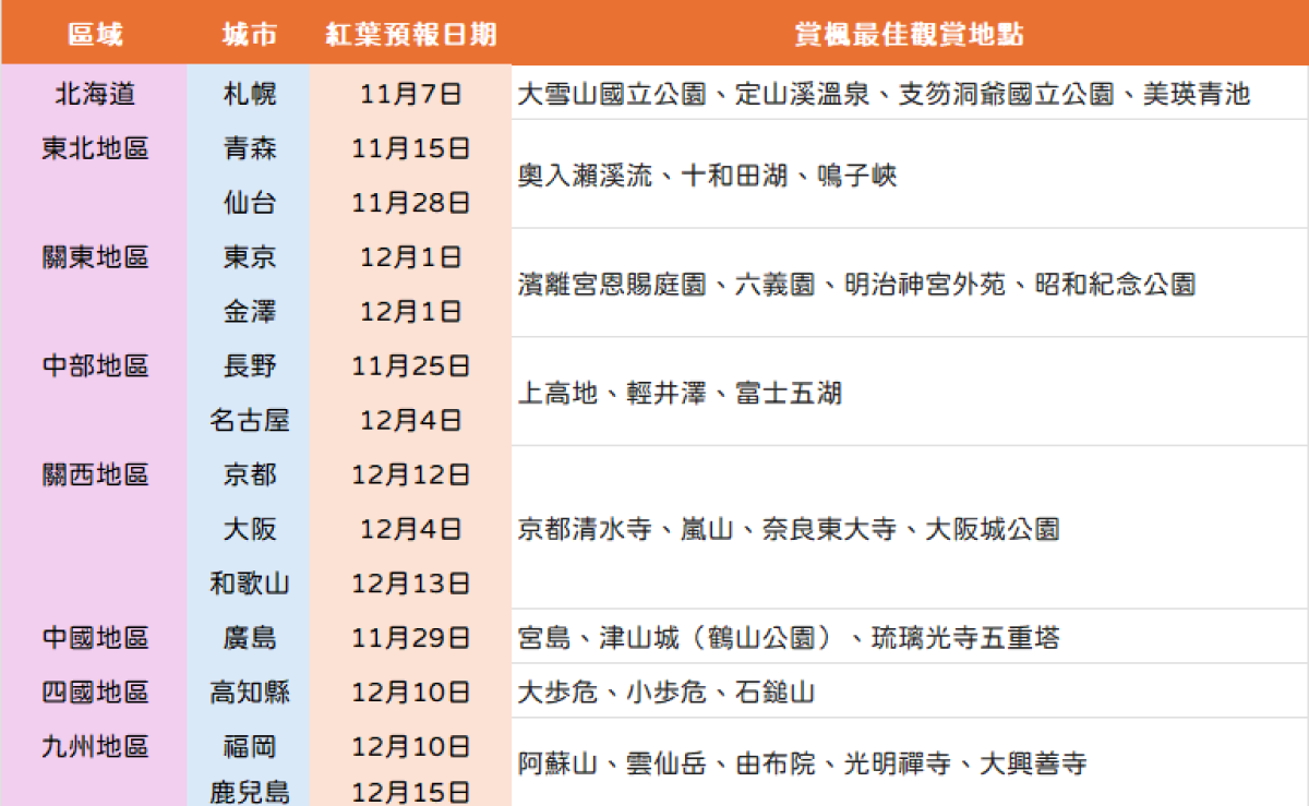 2024日本紅葉盛開地區與日期預測