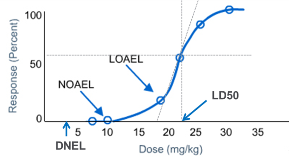The pharmacological evidence required to justify clinical development of a drug candidate