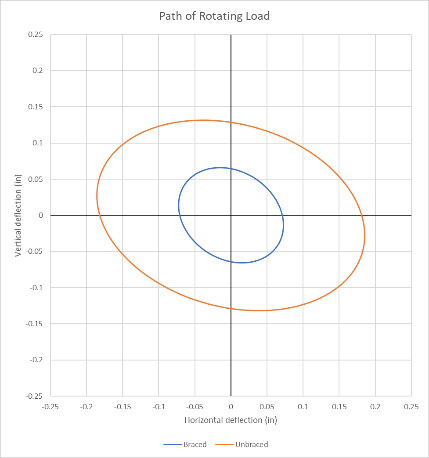 Reduced variation in the path of the rotating load