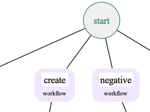 How We Test Provengo (With Provengo)