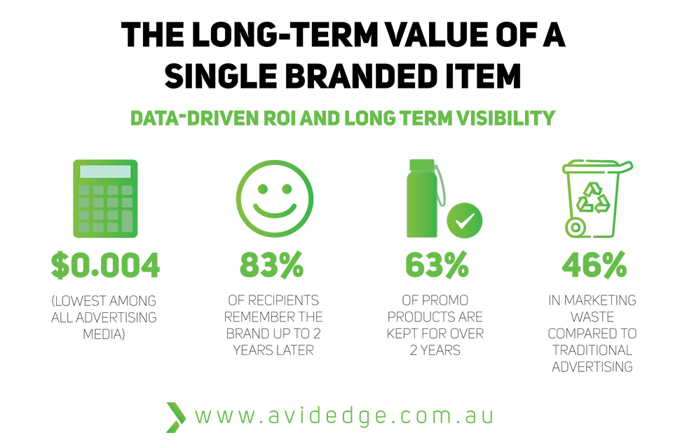 Infographic detailing the long-term value of a single branded item