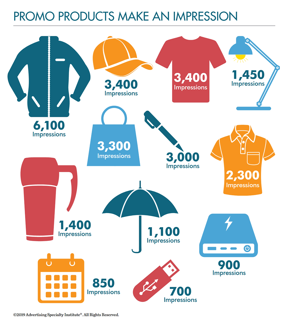 CPI (cost per impression) statistics of various promotional products.