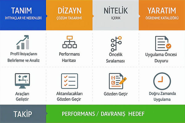 yone team eğitim danışmanlığın müşteri ihtiyaçlarını nasıl projelendirip yol haritası izlediğini gosteren tablo