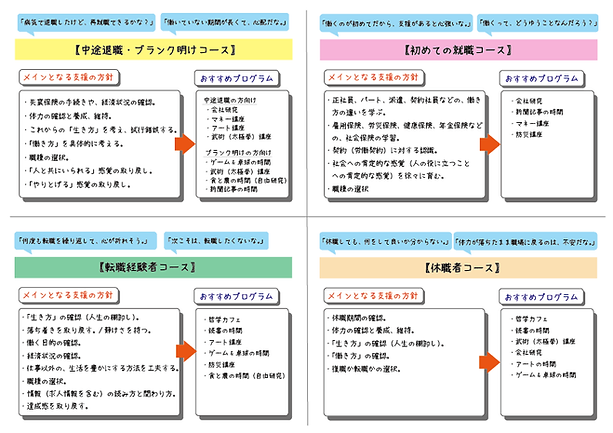 ①中途退職・ブランク明けコース
②初めての就職活動コース
③転職経験者コース
④休職者コース