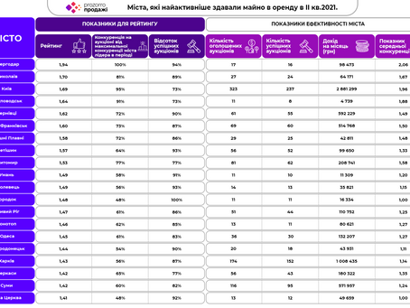 Рейтинг міст Прозорро. Продажі. Вперше до рейтингу міст потрапив Світловодськ