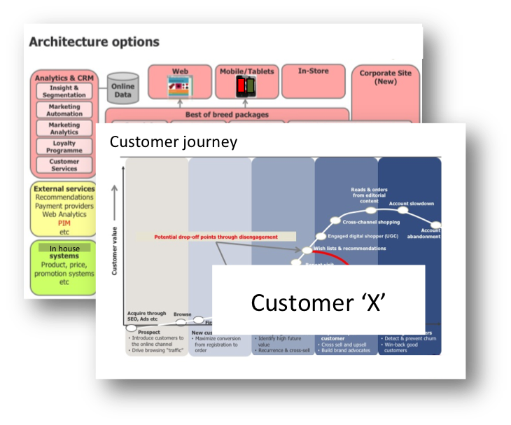 Customer Experience Strategy