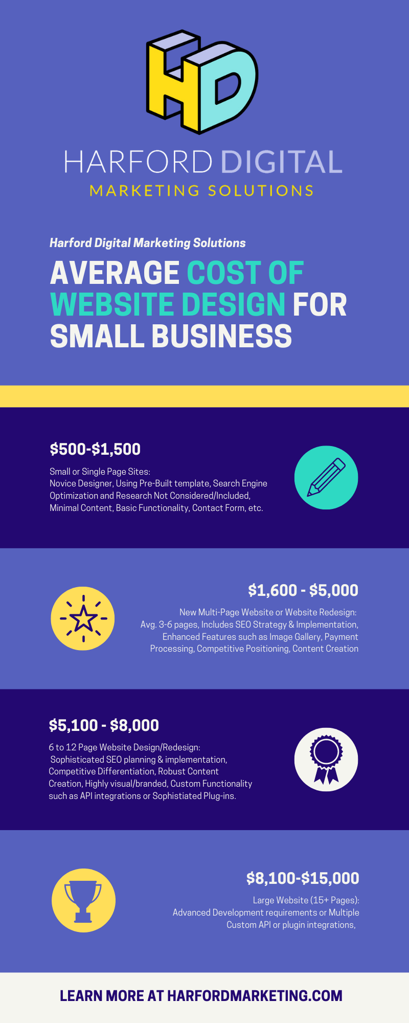 average-cost-of-website-design-small-business-harford-county-marketing-agency