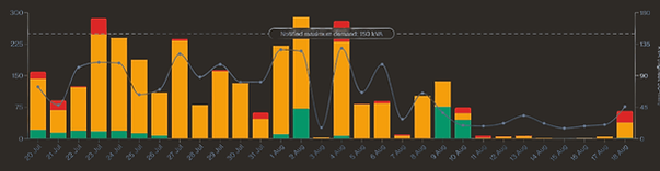 UtilityPal app meter data chart