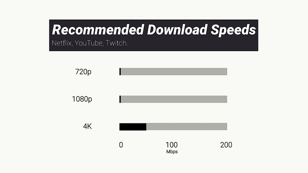 Graph of data required to stream content at 720p, 1080p, and 4K resolutions