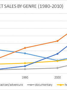 Graph: Popular film genres