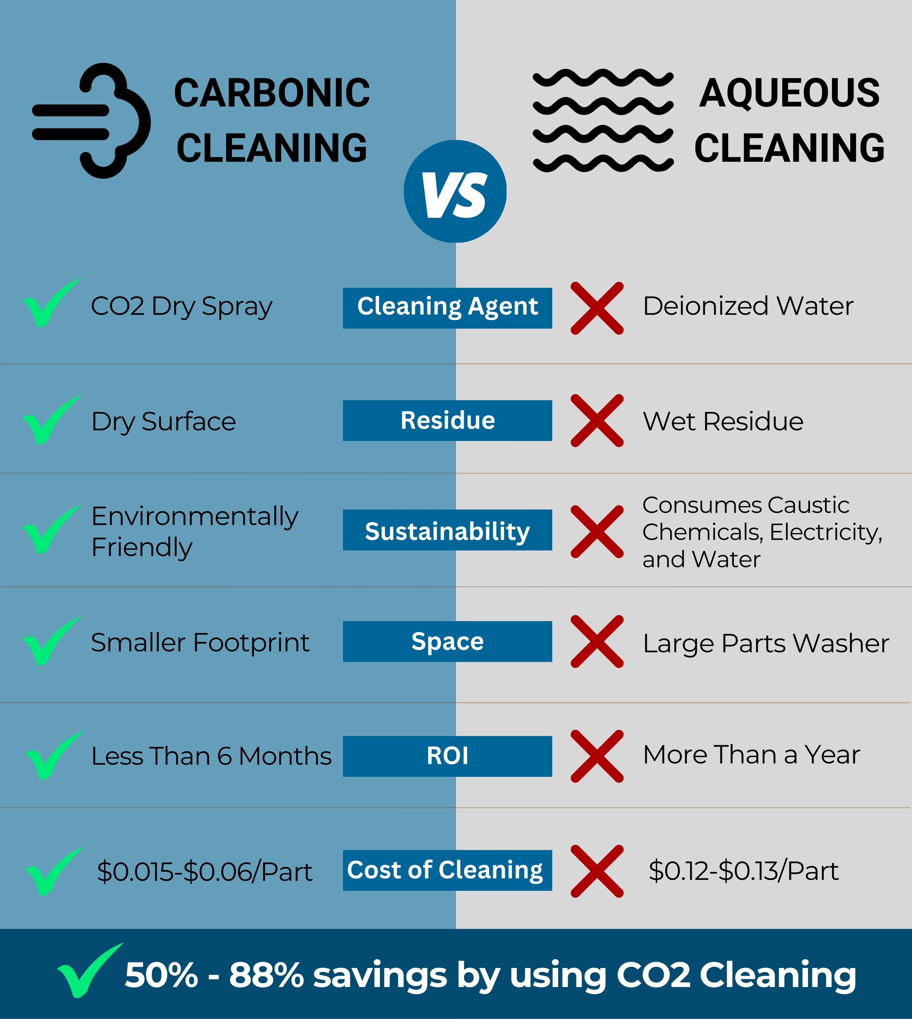 CO2 vs Aqueous Cleaning