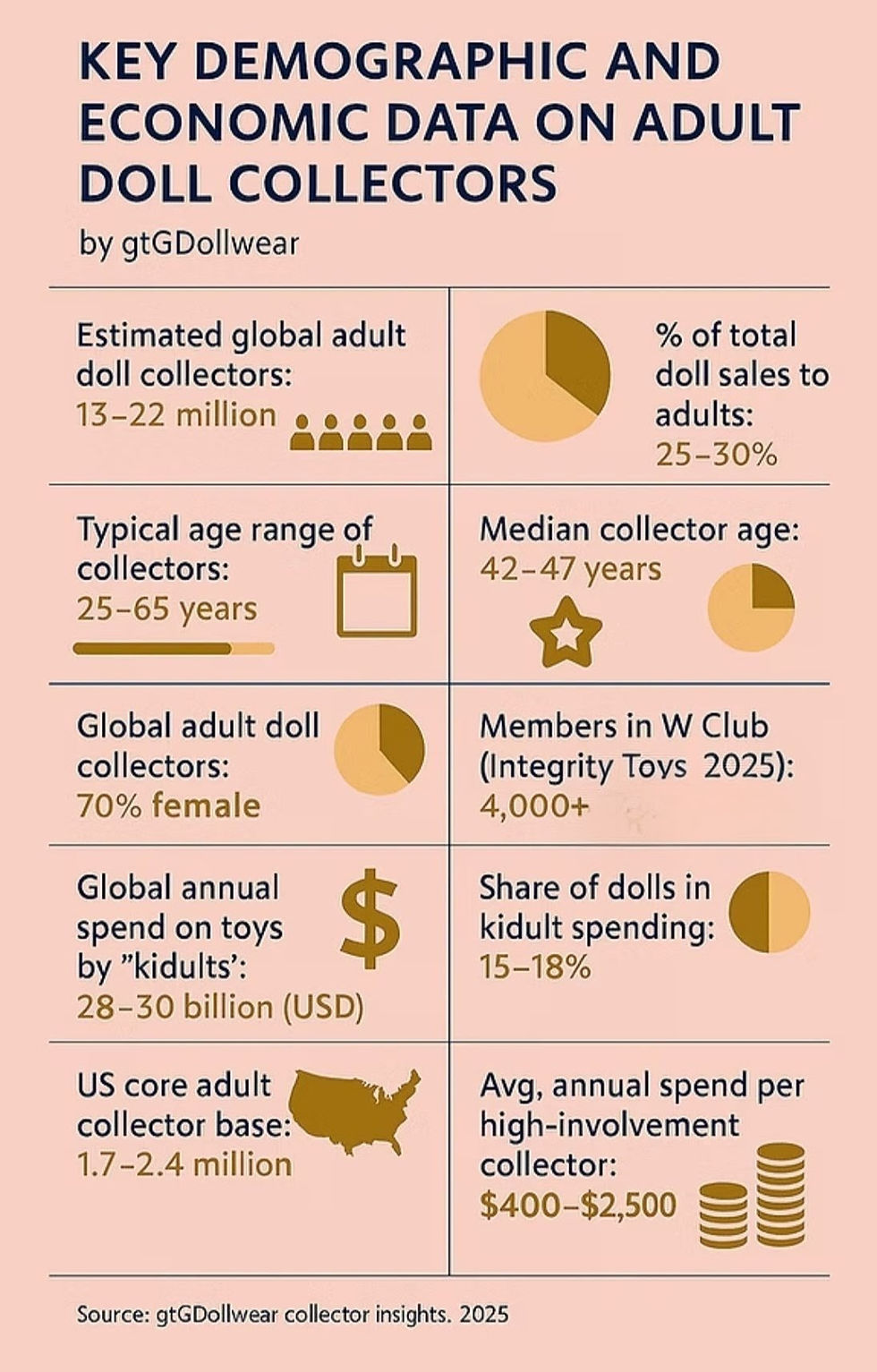 key demographic and economic data on adult doll collectors