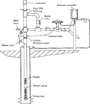 Plunger lift diagram