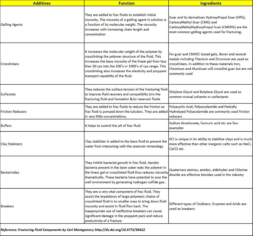 Frac Fluid Additives Table