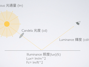 LED照明教學圖解,包含色溫、演色性、光學單位與封裝型號示意,適用於照明選型與設計應用說明。