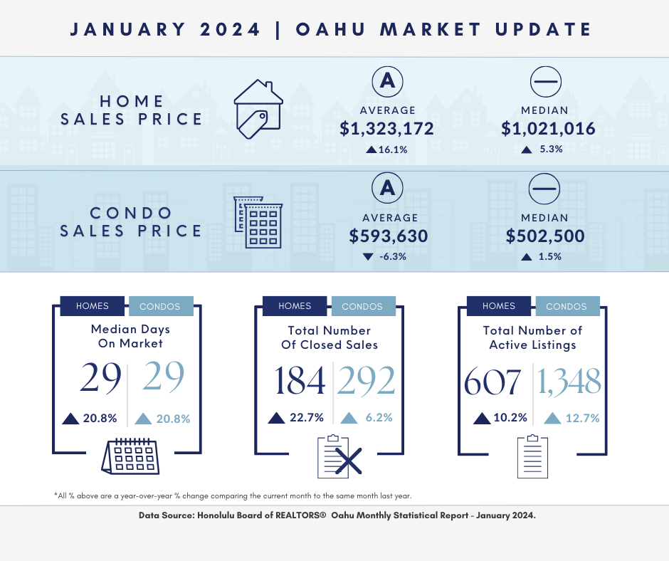 Market Stats for Oahu Real Estate Market