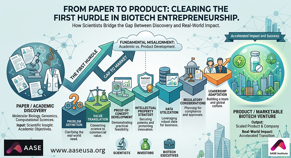 From Paper to Product: How Scientists Clear the First Hurdle in Biotech Entrepreneurship