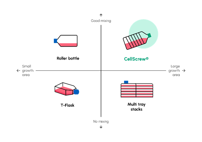 A matrix of 2D adherent cell culture systems with the CellScrew being emphasised as advantageous