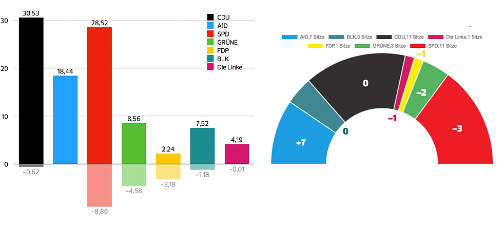 Ergebnisse der Kommunalwahl 2026 in Kirchhain mit der neuen Sitzverteilung der Stadtverordnetenversammlung.