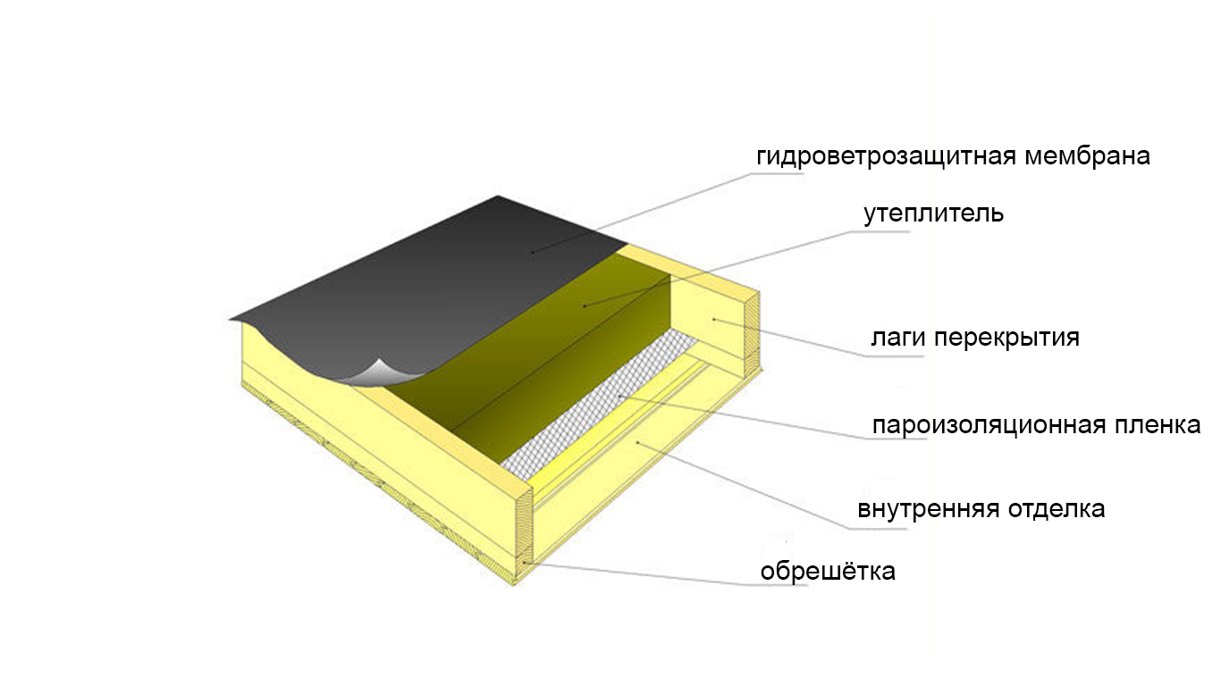 гидроизоляция утеплителя чердачного перекрытия