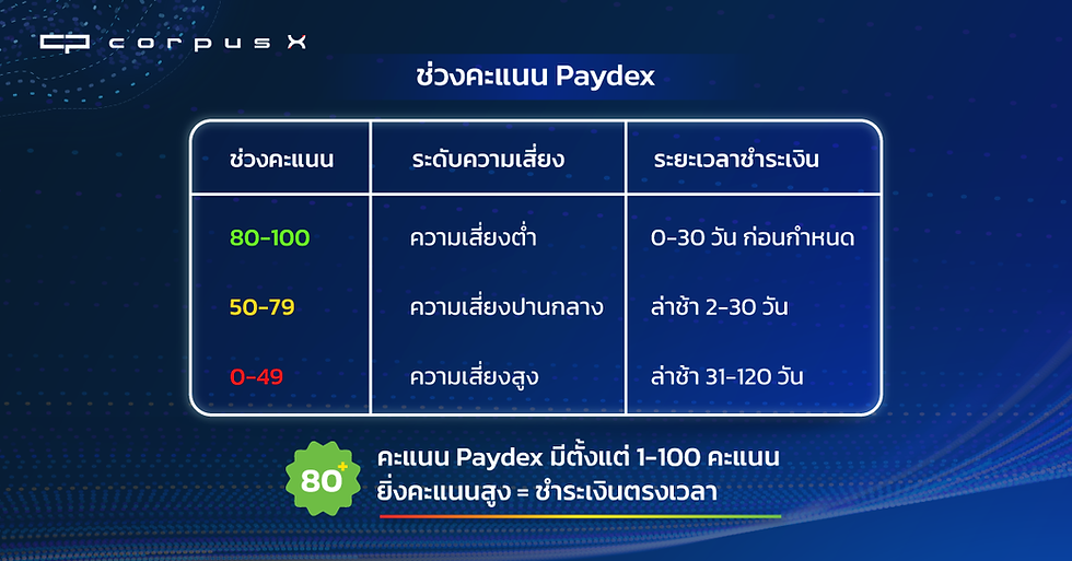 ช่วงคะแนน Paydex Score