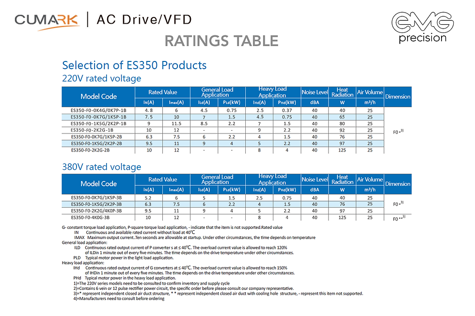 Thumbnail: CUMARK ES350-F0 VFD - Variable-Frequency-Drive - Max.400W/750W Input=220V