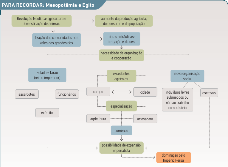 Mesopotâmia e Egito. 