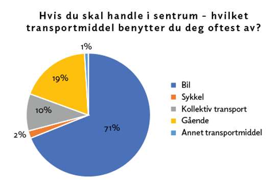 Transportmiddel i sentrum.png