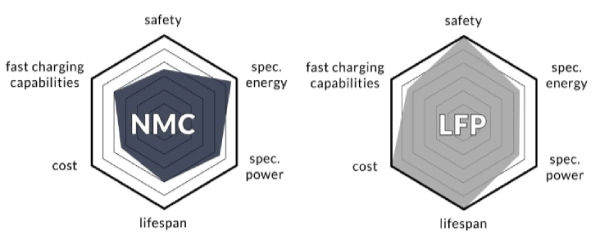Comparison of LFP vs NMC Batteries