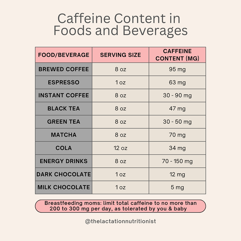 Caffeine Content of Foods and Beverages