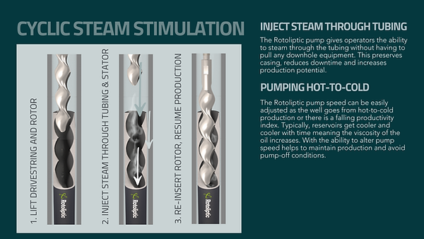 A graphic featuring the Rotoliptic pump in cyclic steam stimulation