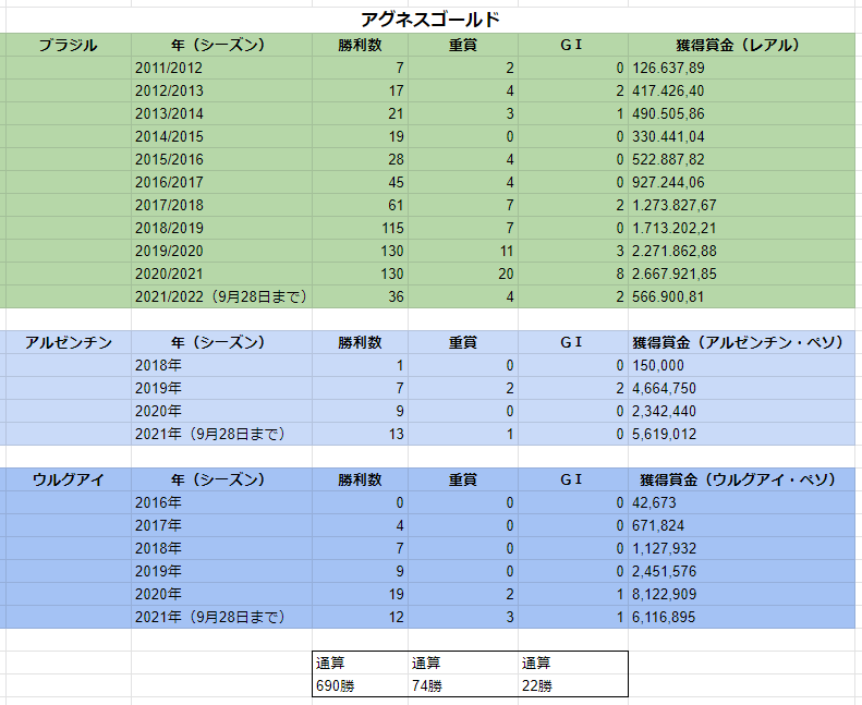 アグネスゴールドの種牡馬成績(南米)