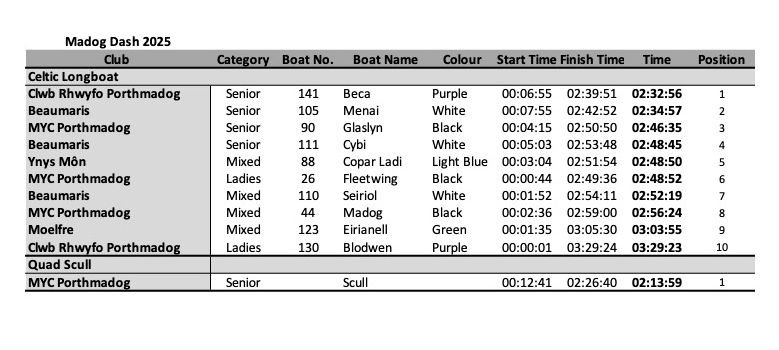 Madog Dash 2025 results