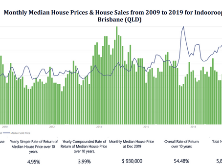 How has the suburb of Indooroopilly in Brisbane (Queensland) performed from 2009 to 2019?