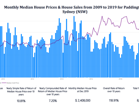 How has the suburb of Paddington in Sydney (N.S.W) performed from 2009 to 2019?