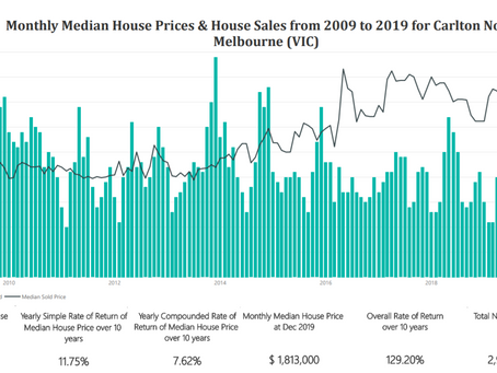 How has the suburb of Carlton North in Melbourne (Victoria) performed from 2009 to 2019?