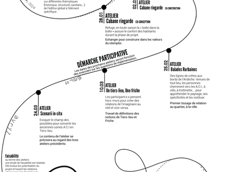 Deuxième ébauche de la frise temporelle