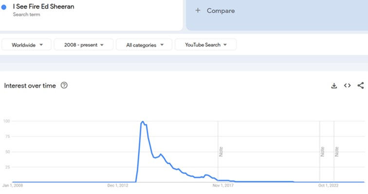 Google Trends - I See Fire