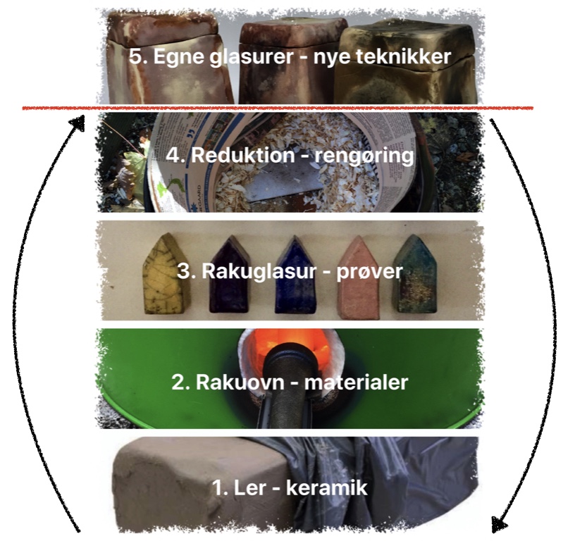 Raku - de 5 trin