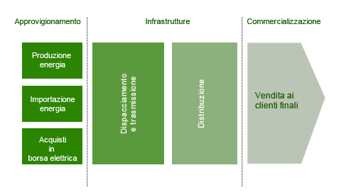Mappa visiva degli attori della filiera energia in Italia: produttori → GME → Terna → Distributori → Fornitori → Cliente finale