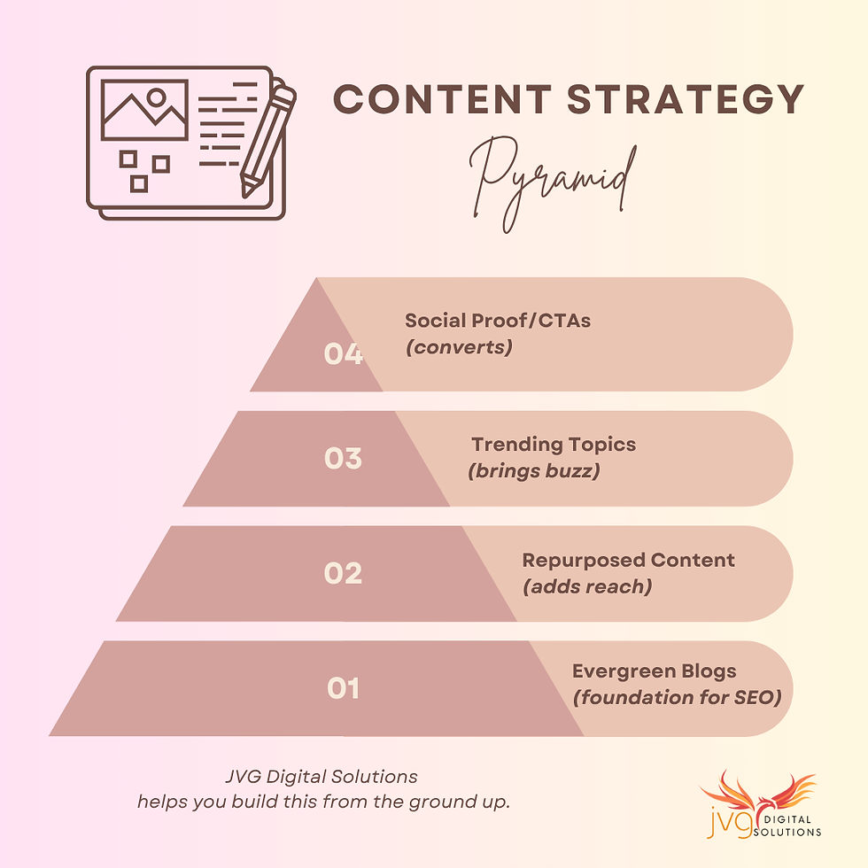 Infographic showing a 4-level content strategy pyramid: 01 - Evergreen Blogs (foundation for SEO), 02 - Repurposed Content (adds reach), 03 - Trending Topics (brings buzz), and 04 - Social Proof/CTAs (converts). Created by JVG Digital Solutions.