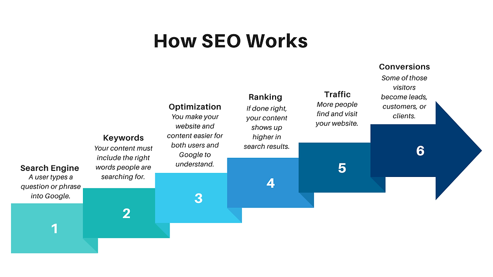 This simple 6-step process shows how SEO helps drive visibility and conversions — from keyword strategy to measurable business results.